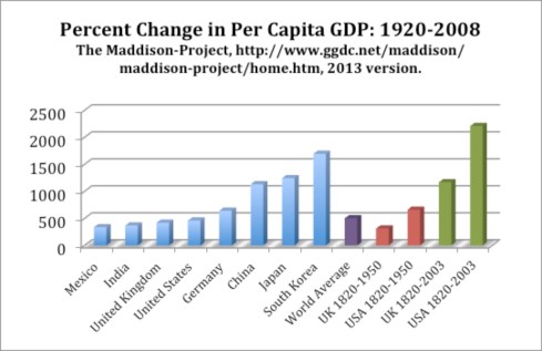 South Korea bar graph