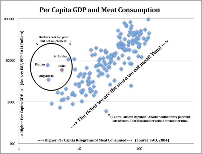 Vegetarianism and India Graph