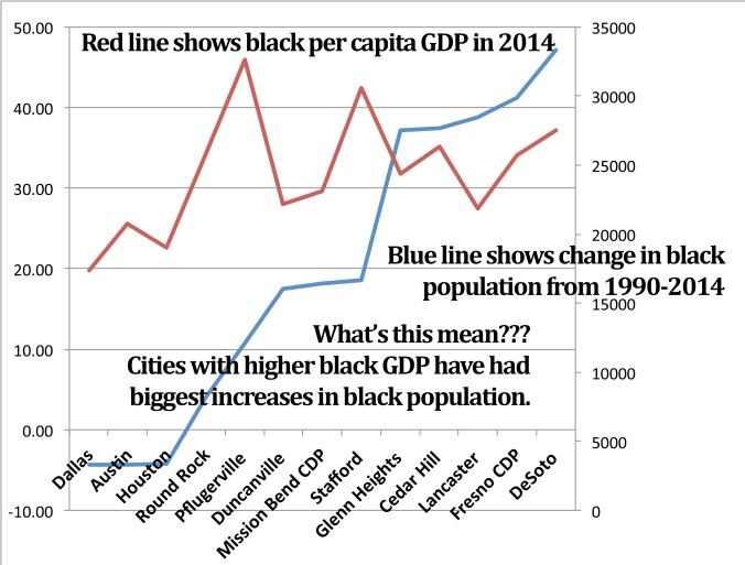 black pop growth compared to gdp