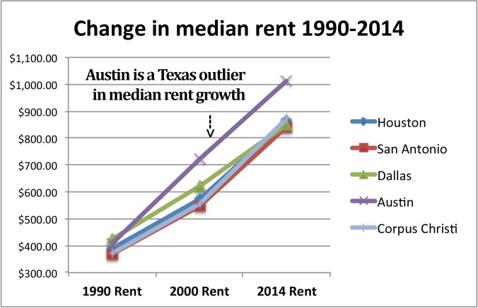 Texas median rent